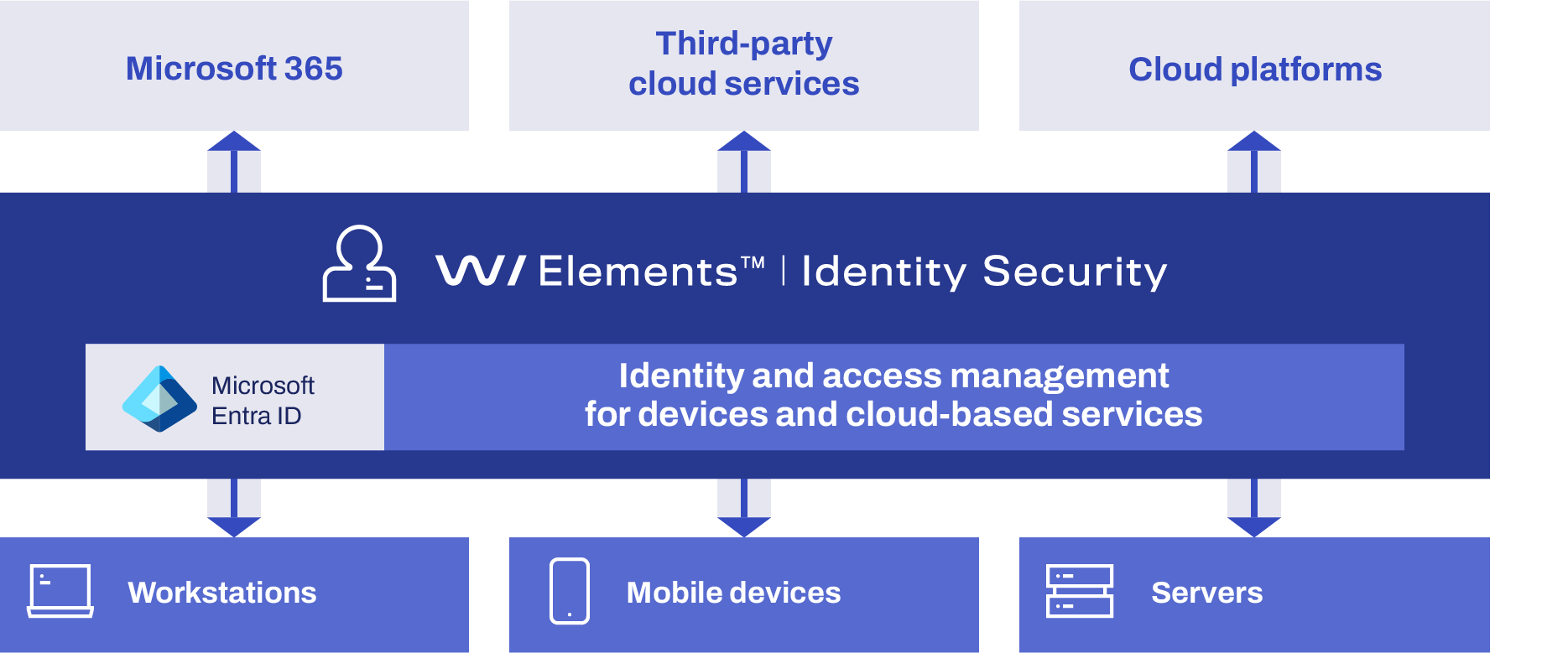 Schema zu Elements Identity Security
